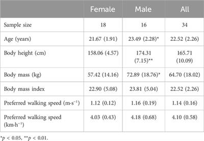 Walking around the preferred speed: examination of metabolic, perceptual, spatiotemporal and stability parameters